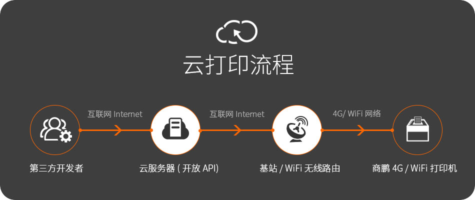 云打印流程